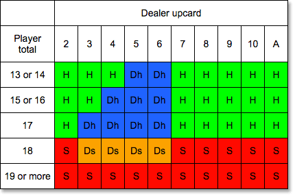 Blackjack strategy for soft hands